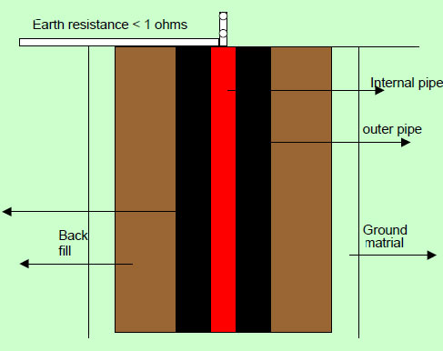 Safe Earthing Electrode